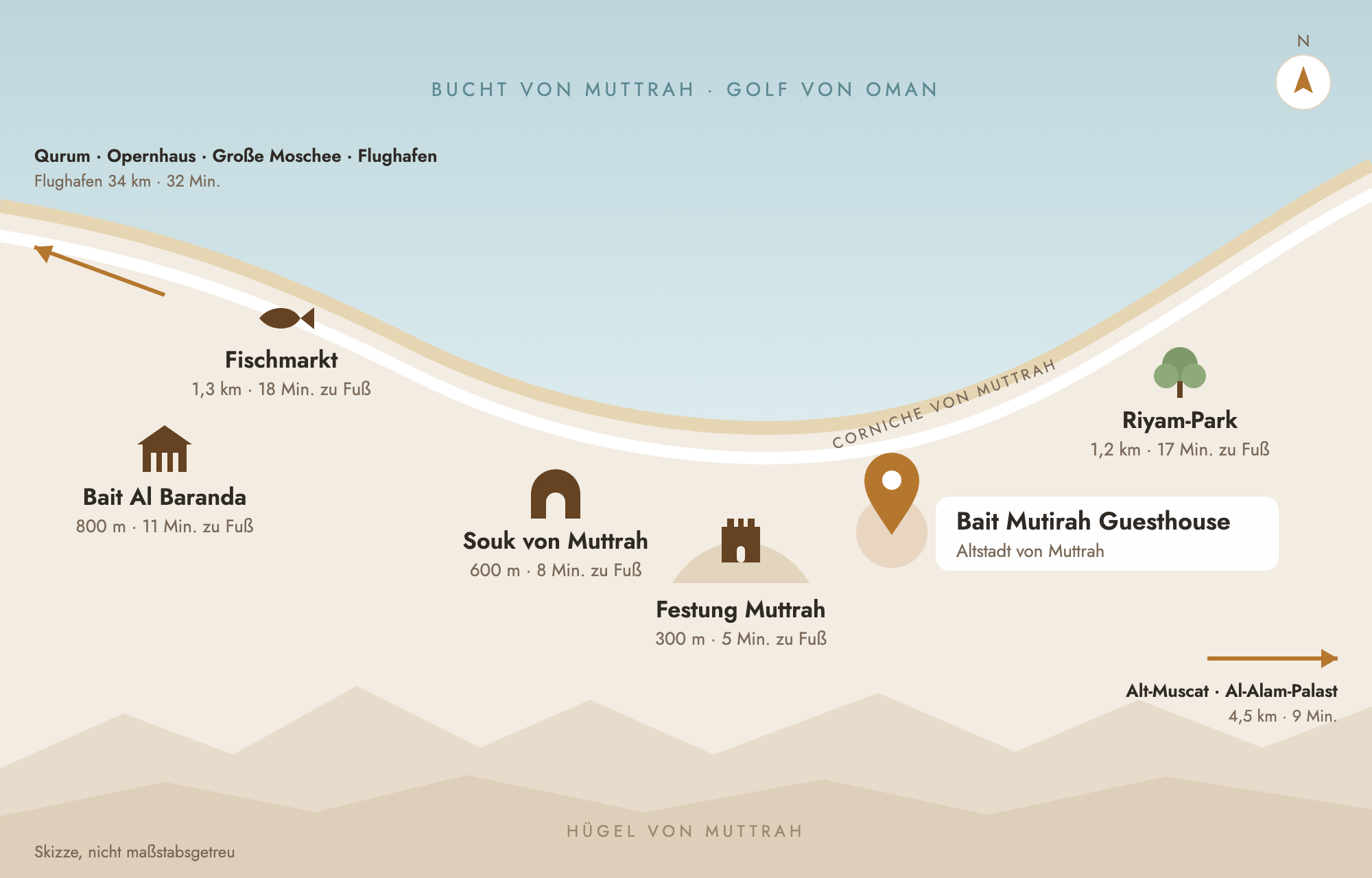 Skizze von Muttrah mit Bait Mutirah, der Festung, dem Souk und dem Fischmarkt