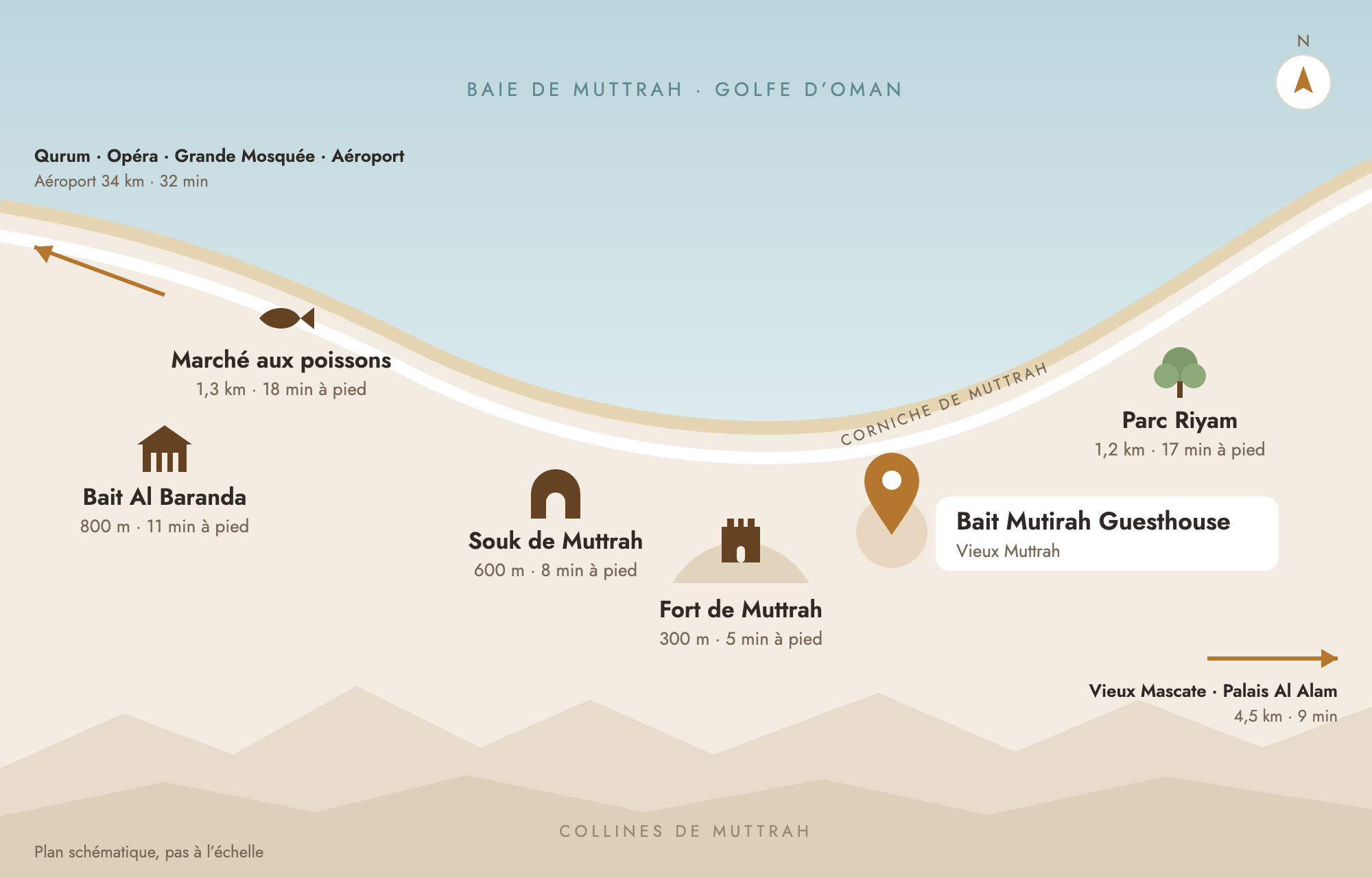 Plan schématique de Muttrah avec Bait Mutirah, le fort, le souk et le marché aux poissons